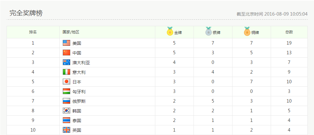 2016年里约奥运会，中国队实力圈粉(图1)